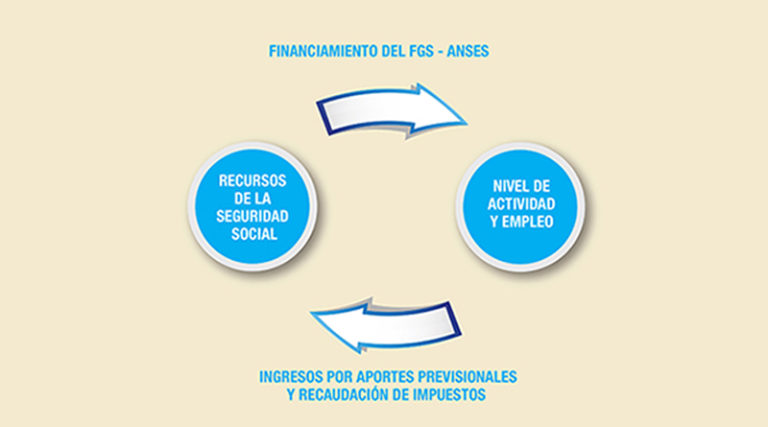 Las inversiones del Fondo de Garantía de Sustentabilidad: Su repercusión en la economía