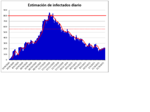 Evolución de los infectados según los indicadores propios.